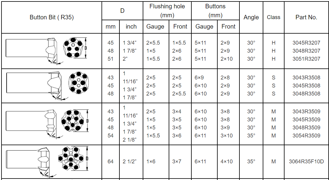 SR35-43mm Thread Button bits 